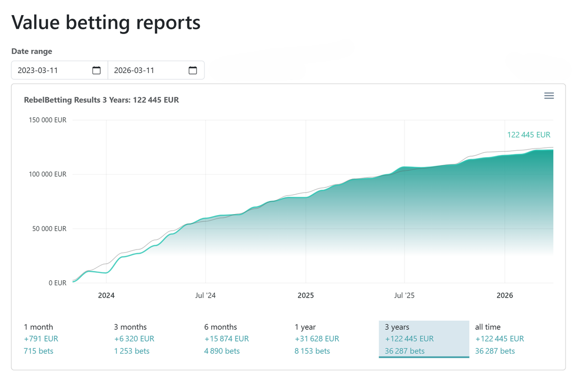 RebelBetting value betting results chart